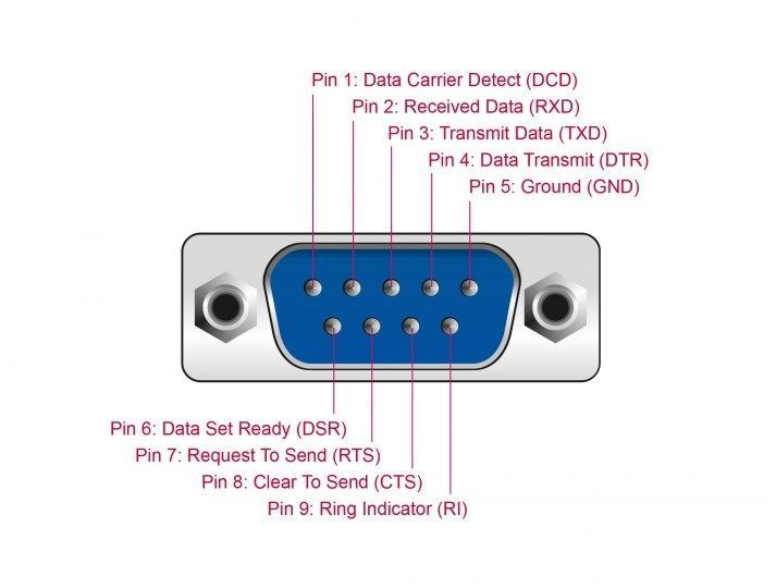 Перехідник обладнання USB2.0 A-COM(DB9) RS232 M/M Delock (70.06.1460) 0.8m FTDI Nut (адаптер+кабель)