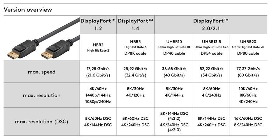 Кабель монітора-сигнальний DisplayPort M/M 5.0m Goobay (75.07.4758) v2.1 10K@30Hz 54Gbps Certified 75.07.4758 фото