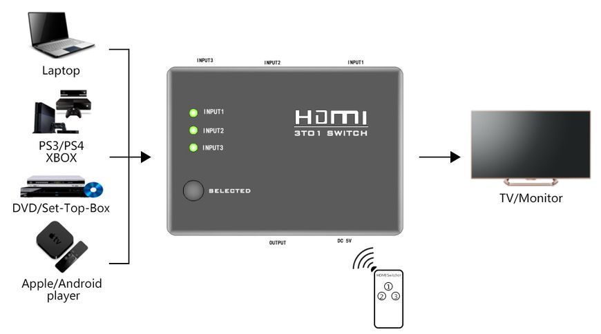 Перехідник відео HDMI 3x1 (Switch) Lucom (62.09.8005) Selector 1080p Act auto+пульт