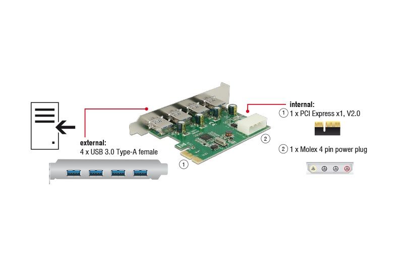 Перехідник обладнання PCIe-USB3.0 A Delock(70.08.9363) x4 ext +Molex4p NEC/Renesas 70.08.9363 фото