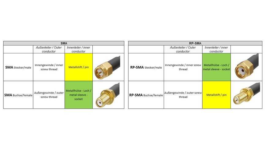 Кабель антенний-подовжувач RF:RP-SMA M/F 10.0m Goobay (75.05.1679) RG58 LowLoss D=5.0mm Gold Cu 75.05.1679 фото